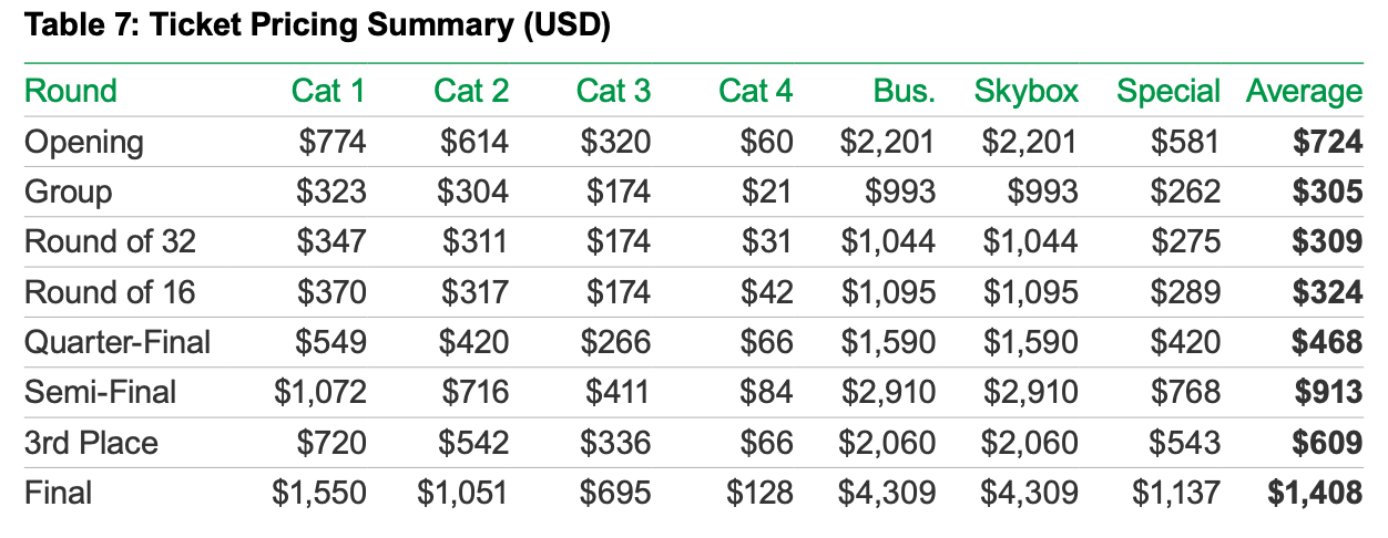 Proposed pricing of World Cup 2026 ticket prices